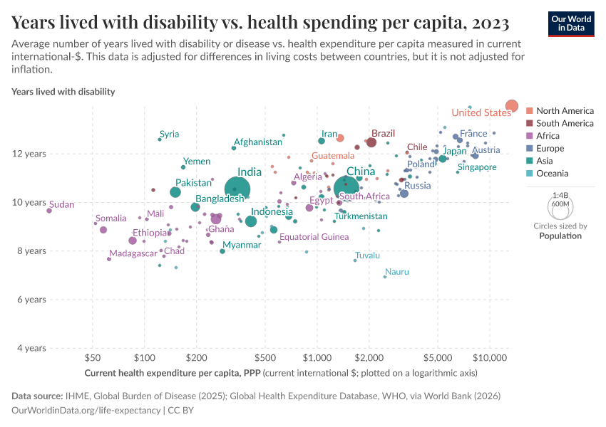 Years lived with disability vs. health spending per capita
