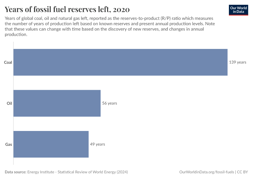 Years of fossil fuel reserves left