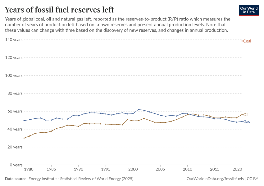 Years of fossil fuel reserves left
