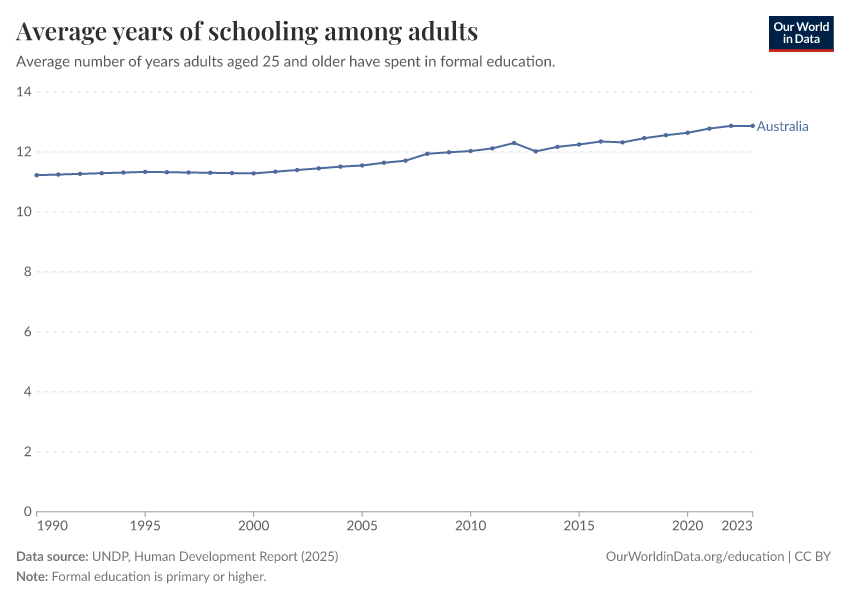 Years of schooling