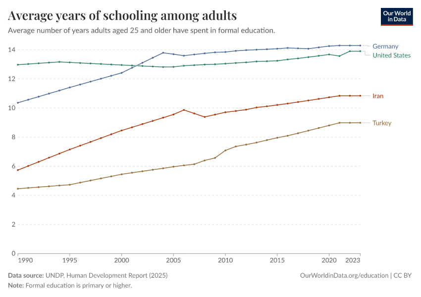 Years of schooling