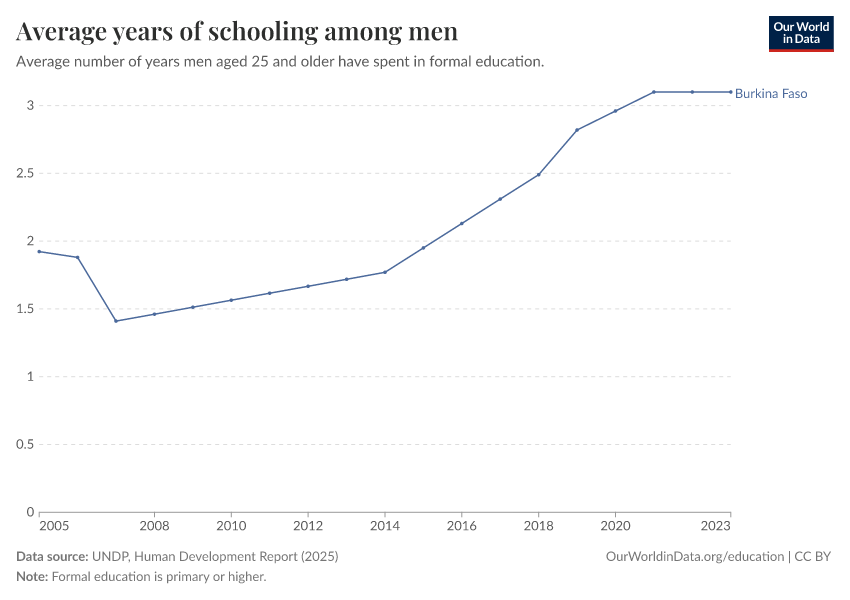 Years of schooling