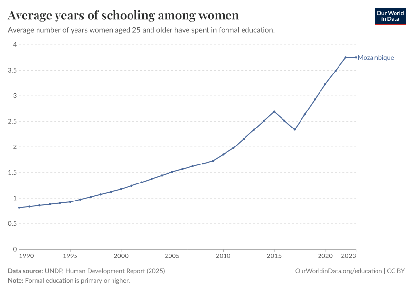Years of schooling