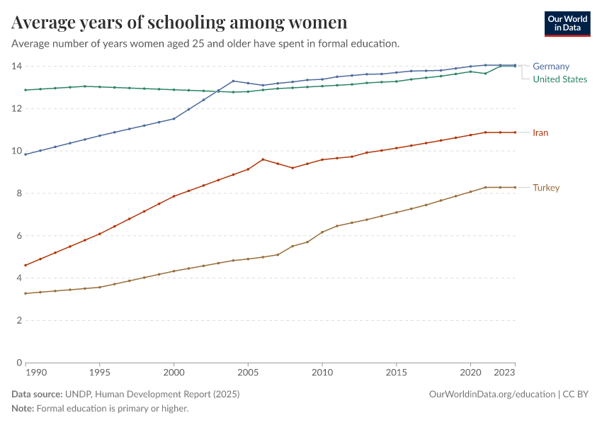 Years of schooling