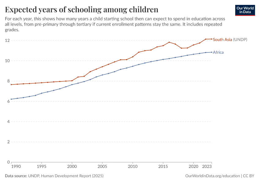 Years of schooling