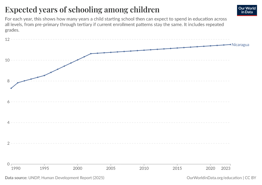 Years of schooling
