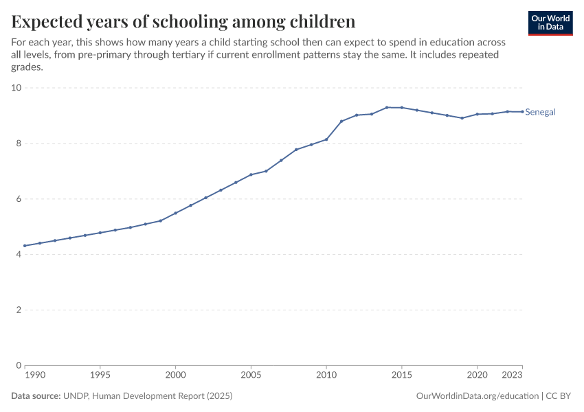 Years of schooling