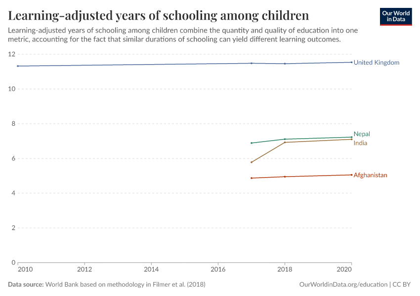 Years of schooling