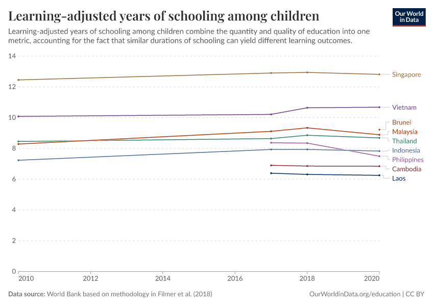 Years of schooling