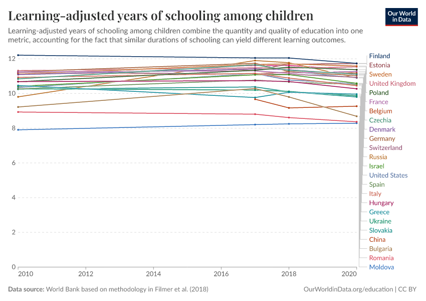 Years of schooling