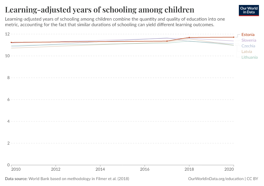 Years of schooling