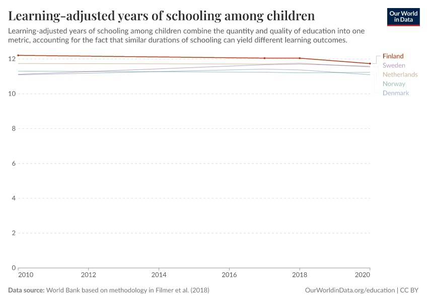 Years of schooling