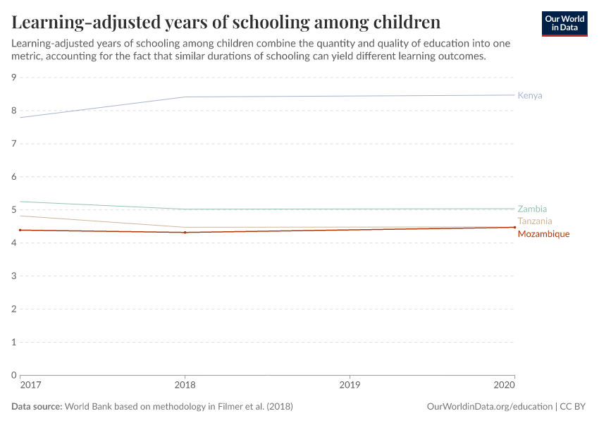 Years of schooling