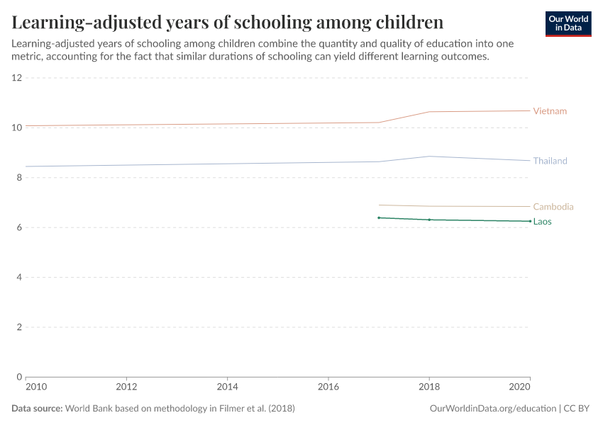 Years of schooling