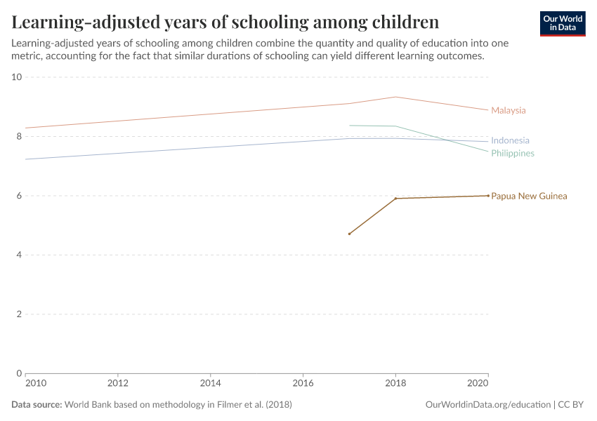 Years of schooling