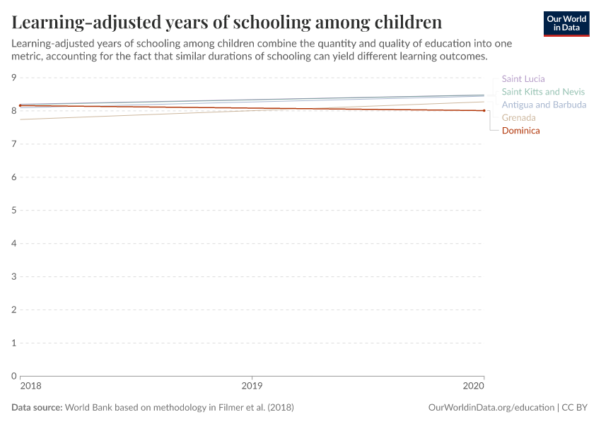 Years of schooling