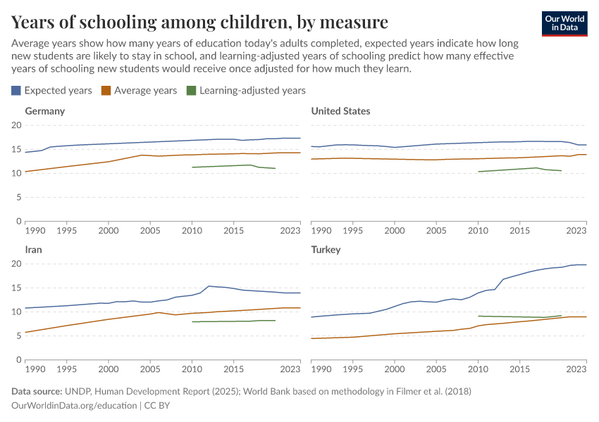 Years of schooling