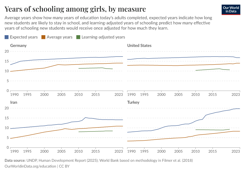 Schoolion Years of schooling - by level of education and gender | Our World in Data