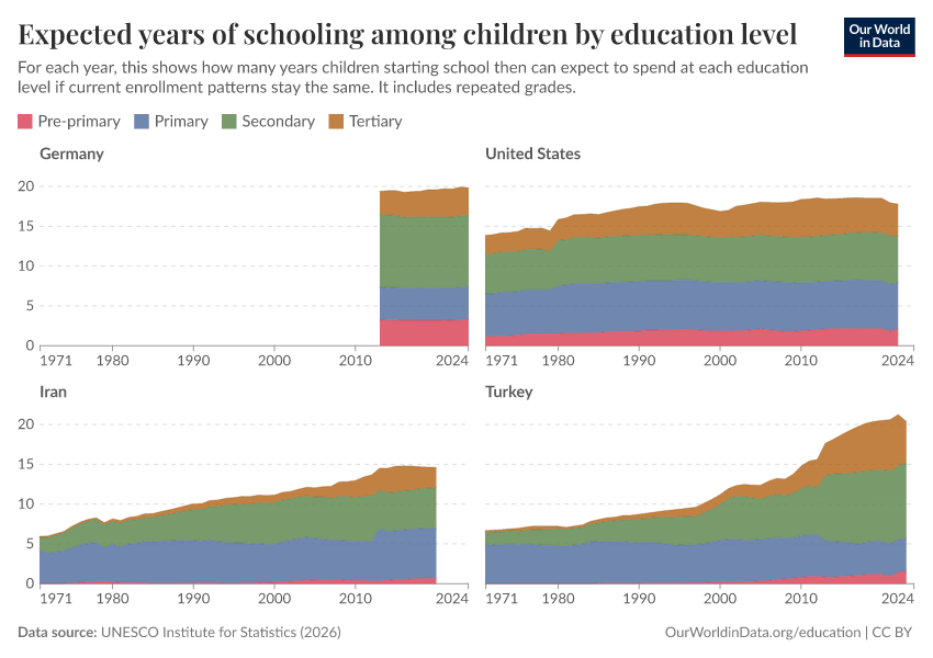 Years of schooling