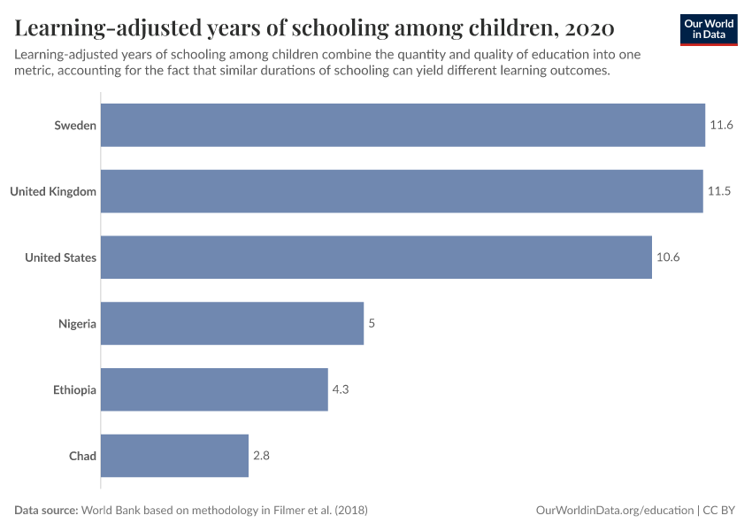 Years of schooling
