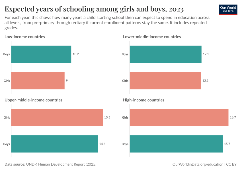 Years of schooling