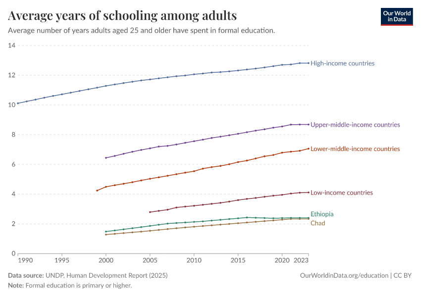 Years of schooling