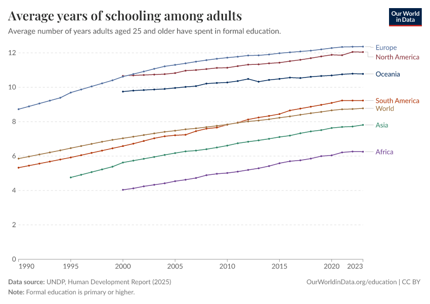 Years of schooling