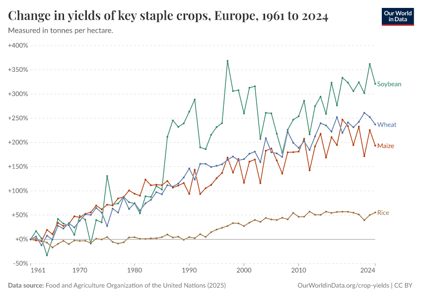 Yields of key staple crops