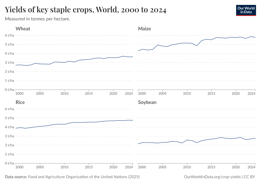 Yields of key staple crops