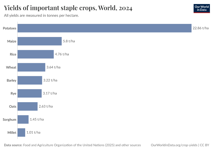 Yields of important staple crops