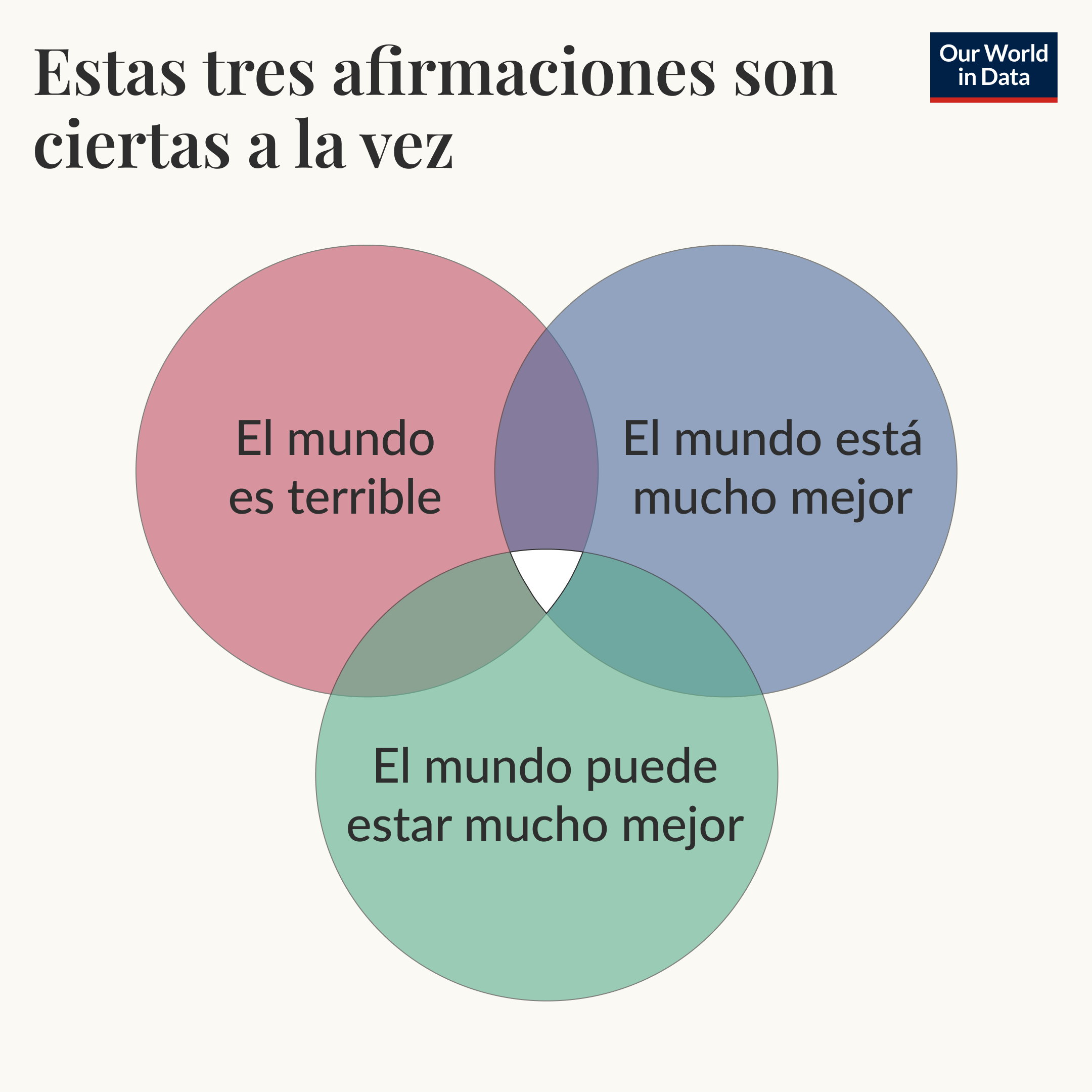 A venn diagram schematic showing the overlap between three statements, to show that all three are true at the same time. The visualization is in Spanish, and says "Estas tres afirmaciones son ciertas a la vez: El mundo es terrible. El mundo está mucho mejor. El mundo puede estar mucho mejor."