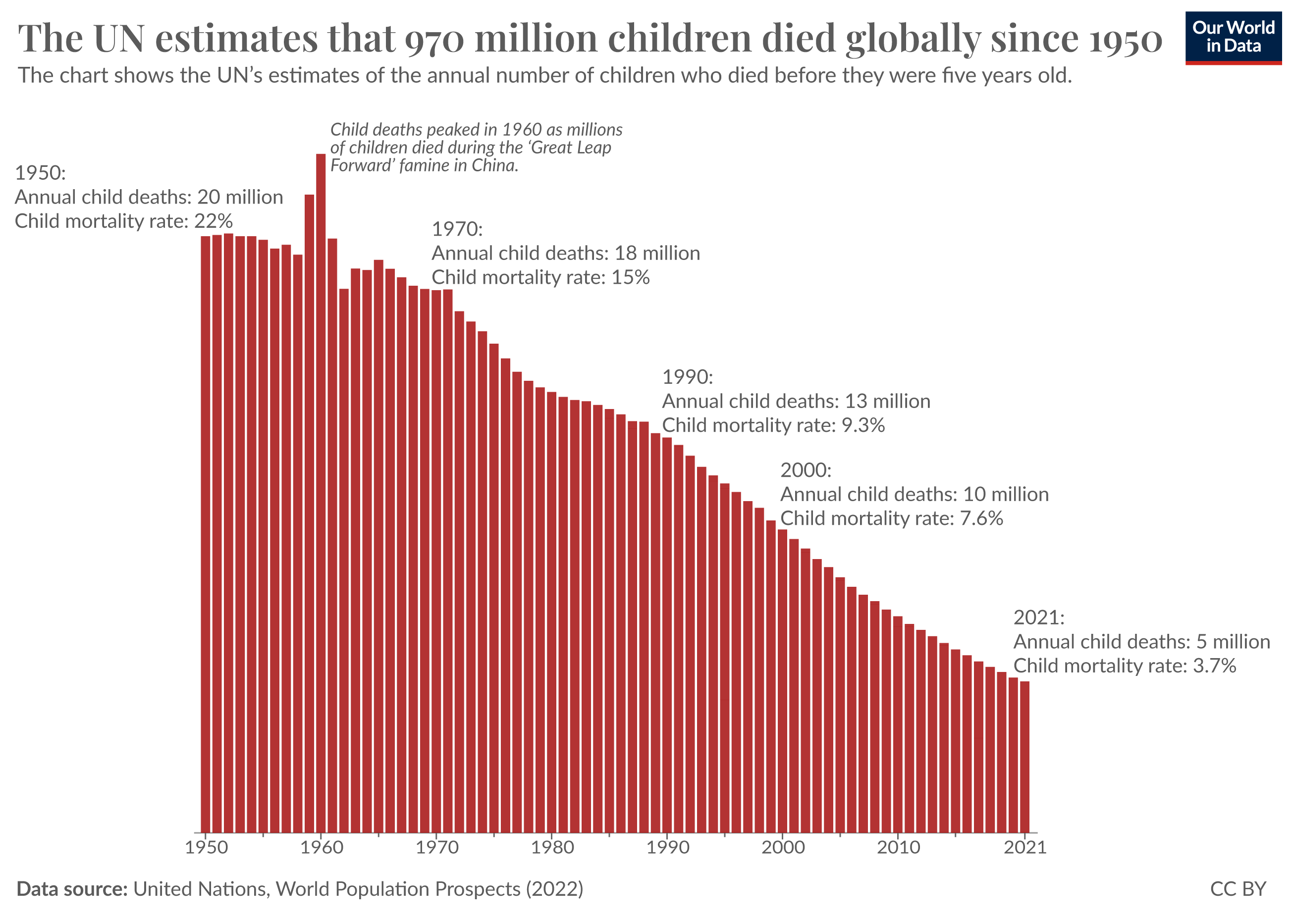 A chart showing that 970 million children died globally since 1950
