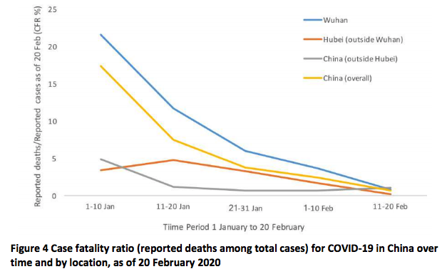 A line graph titled "Case fatality ratio (reported deaths among total cases) for COVID-19 in China over time and by location, as of 20 February 2020." The graph displays the reported deaths/total cases (%) over time from 1 January to 20 February, categorized by four locations: Wuhan, Hubei (outside Wuhan), China (outside Hubei), and China (overall). The y-axis shows the percentage of reported deaths, while the x-axis represents time periods. The case fatality ratio decreases for all locations over time, with Wuhan initially having the highest ratio. By the end of the period, the ratios converge to similar, lower levels.