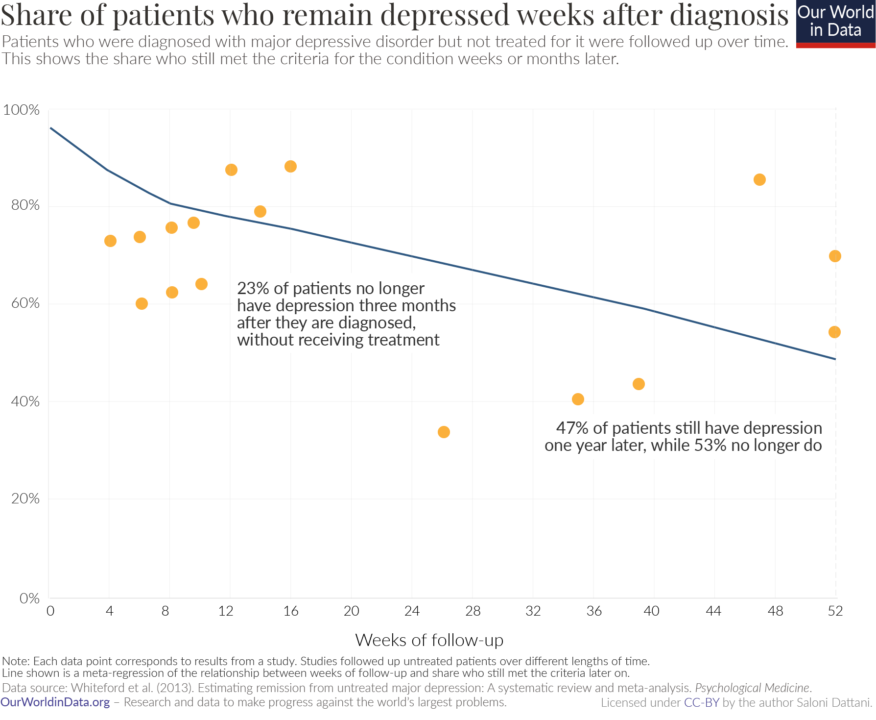 Share of patients who remain depressed weeks after diagnosis. Chart showing the decline of patients who were diagnosed with major depressive disorder and still met the criteria for the condition weeks or months later, among those who were not treated for it.