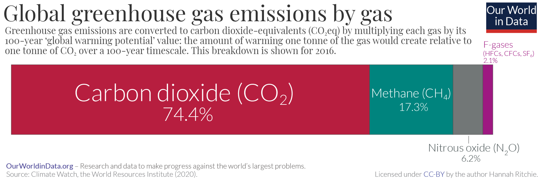 GHG, CO2, CO2e and Carbon: What do all these terms mean?