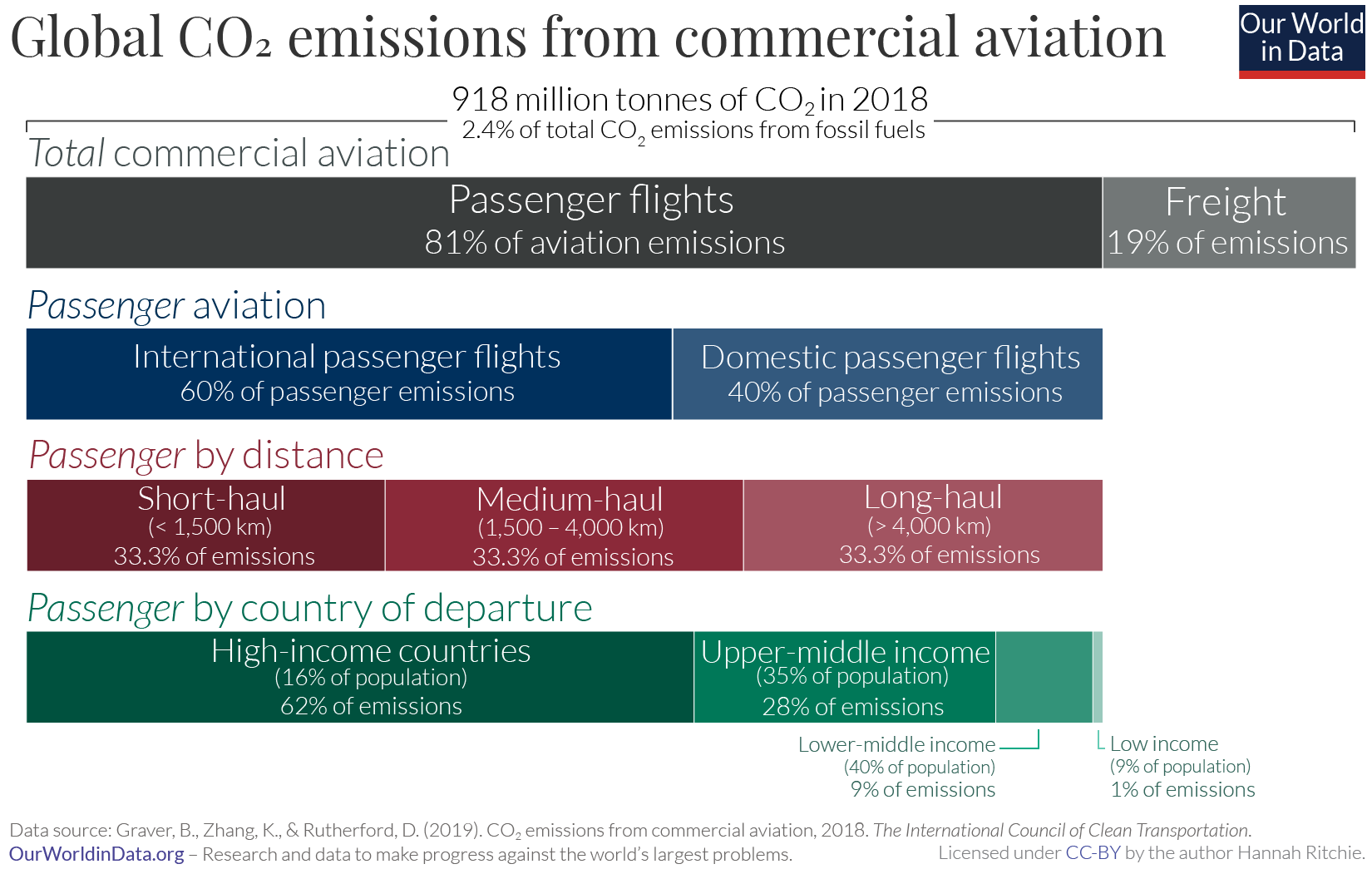 meddelelse shuttle Flyvningen Global inequalities in CO₂ emissions from aviation - Our World in Data