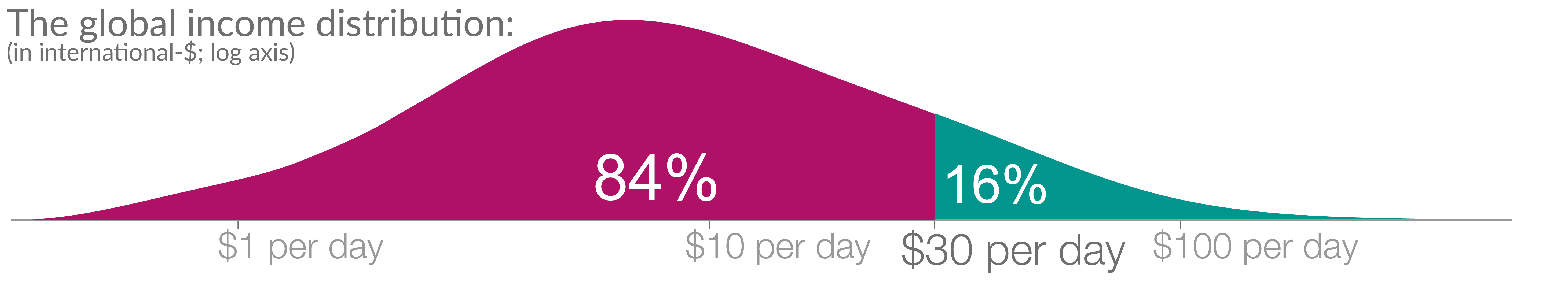 Showing the global income distribution and highlighting that 84% are living below $30 per day