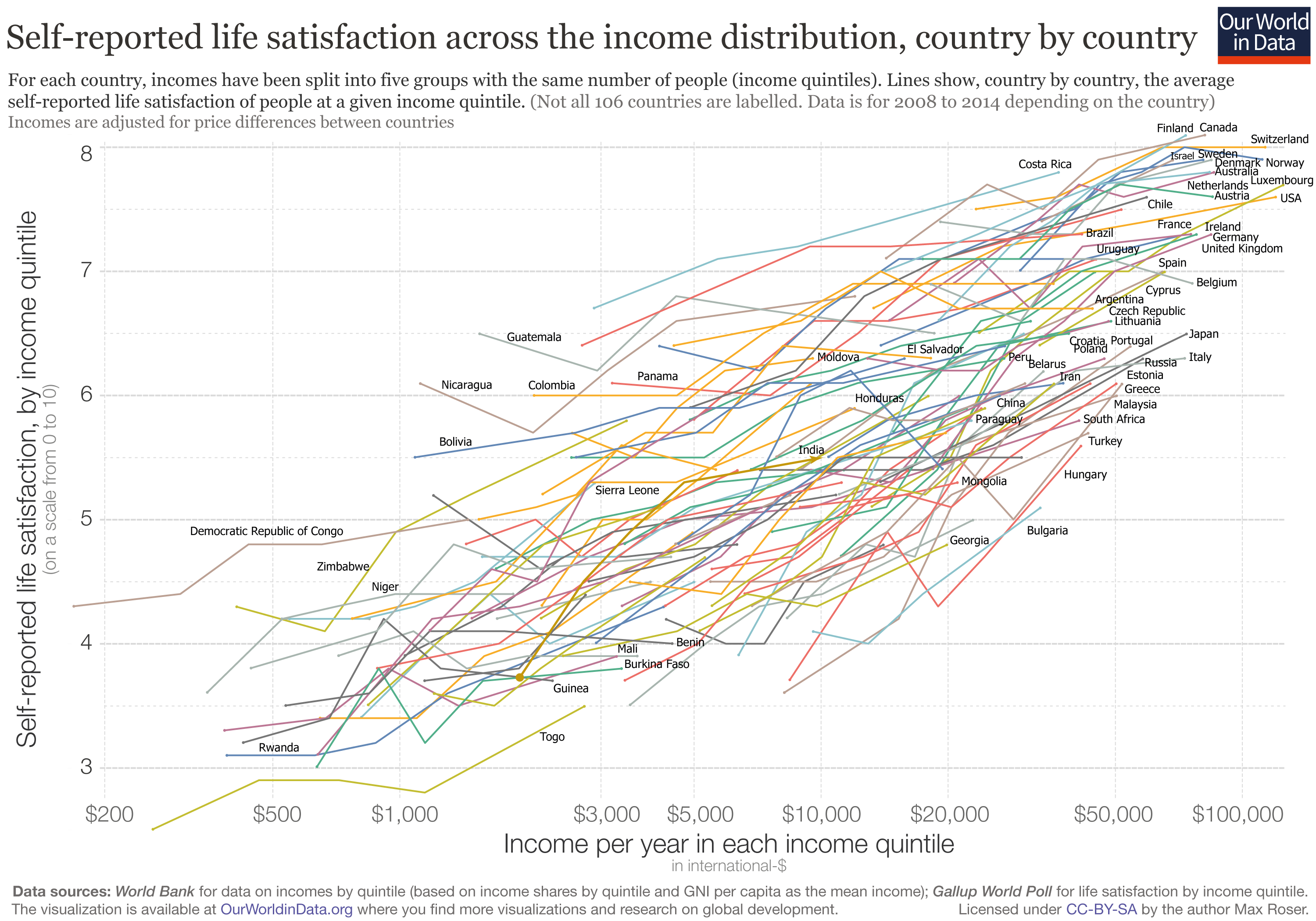 Self-reported life satisfaction across the income distribution, country by country