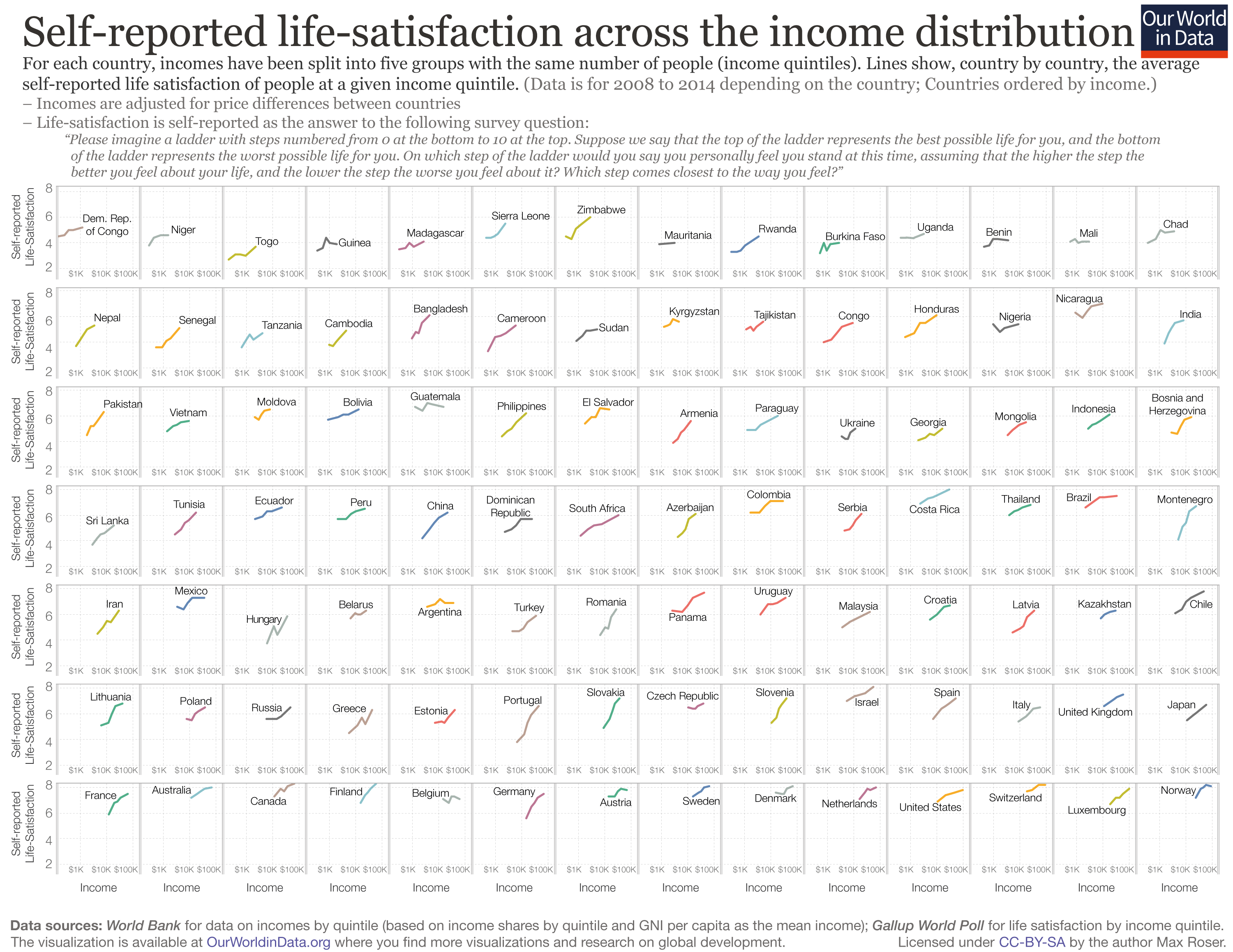 Self-reported life satisfaction across the income distribution