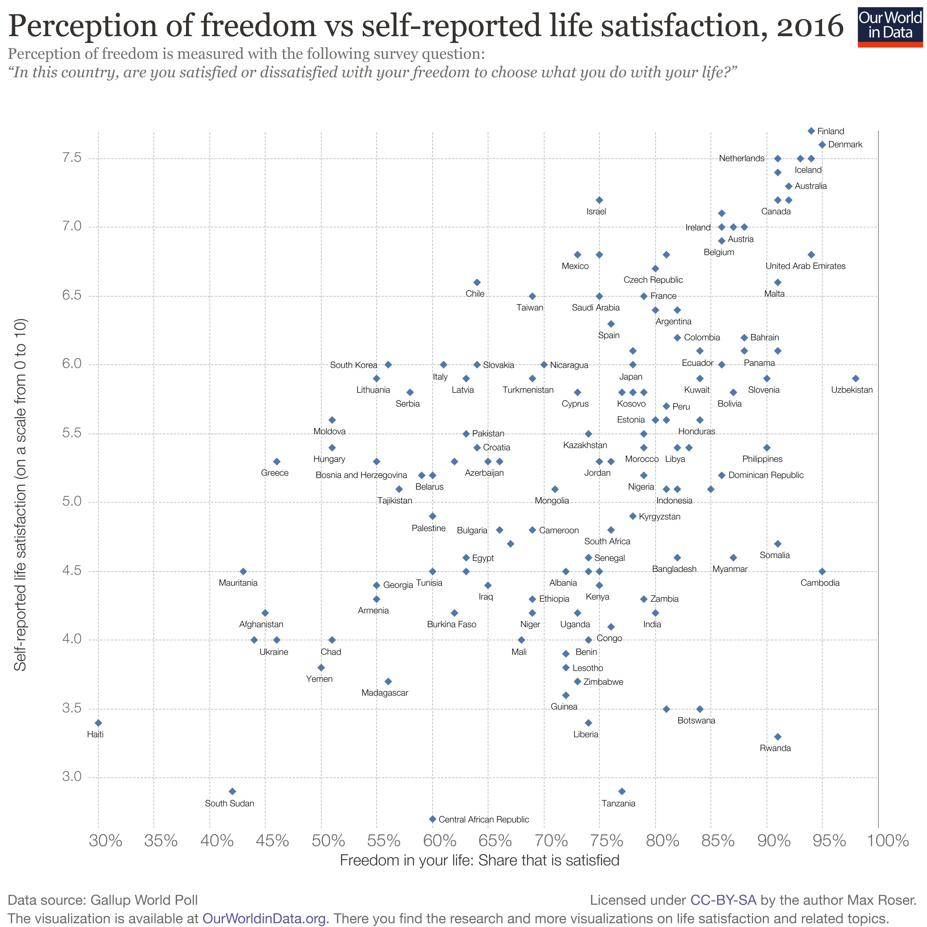 Perception of freedom vs. self-reported life satisfaction, 2016