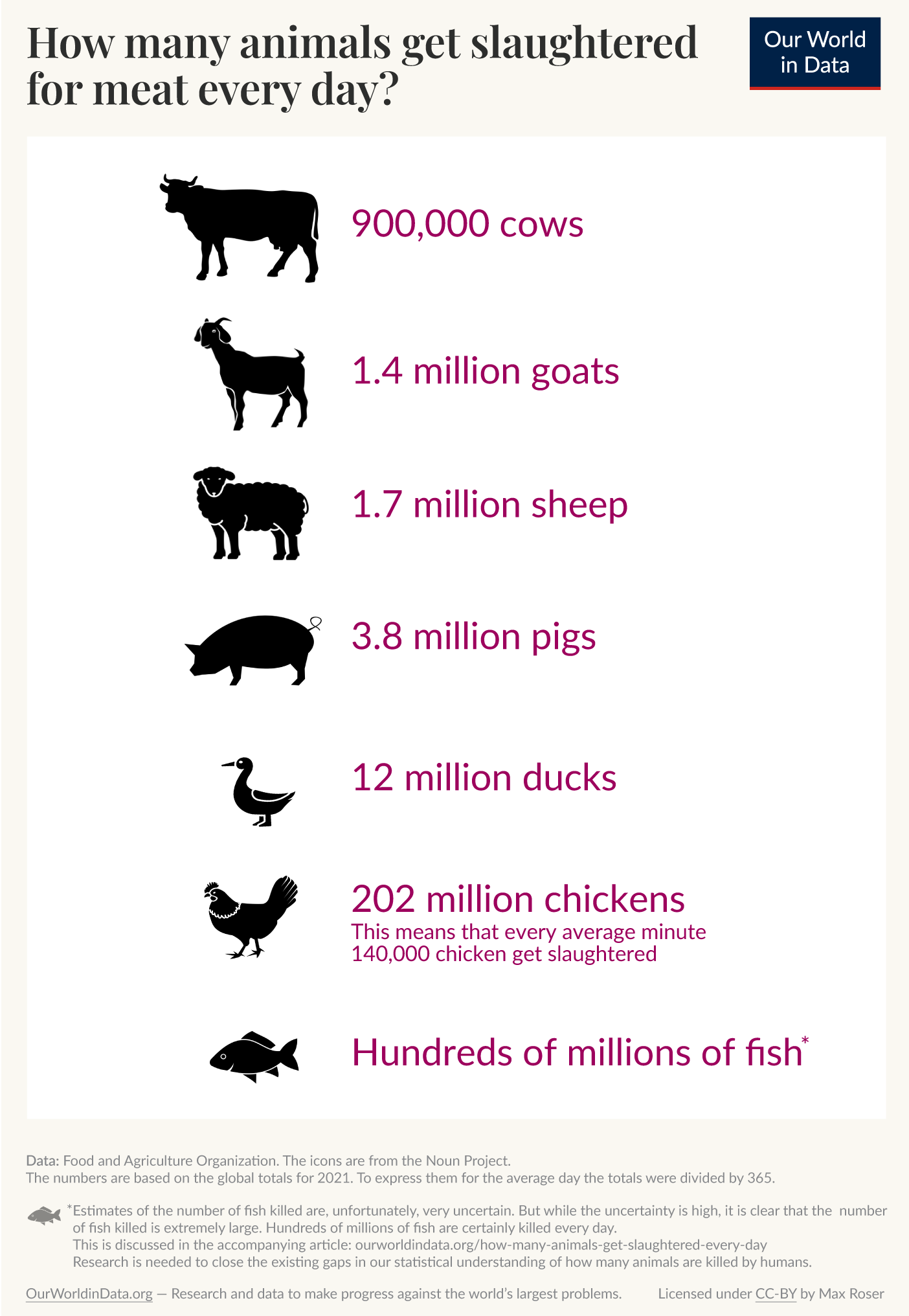 We today are living in a world in which we kill 900,000 cows, 1.4 million goats, 1.7 million sheep, 3.8 million pigs, and more than 200 million chicken every day