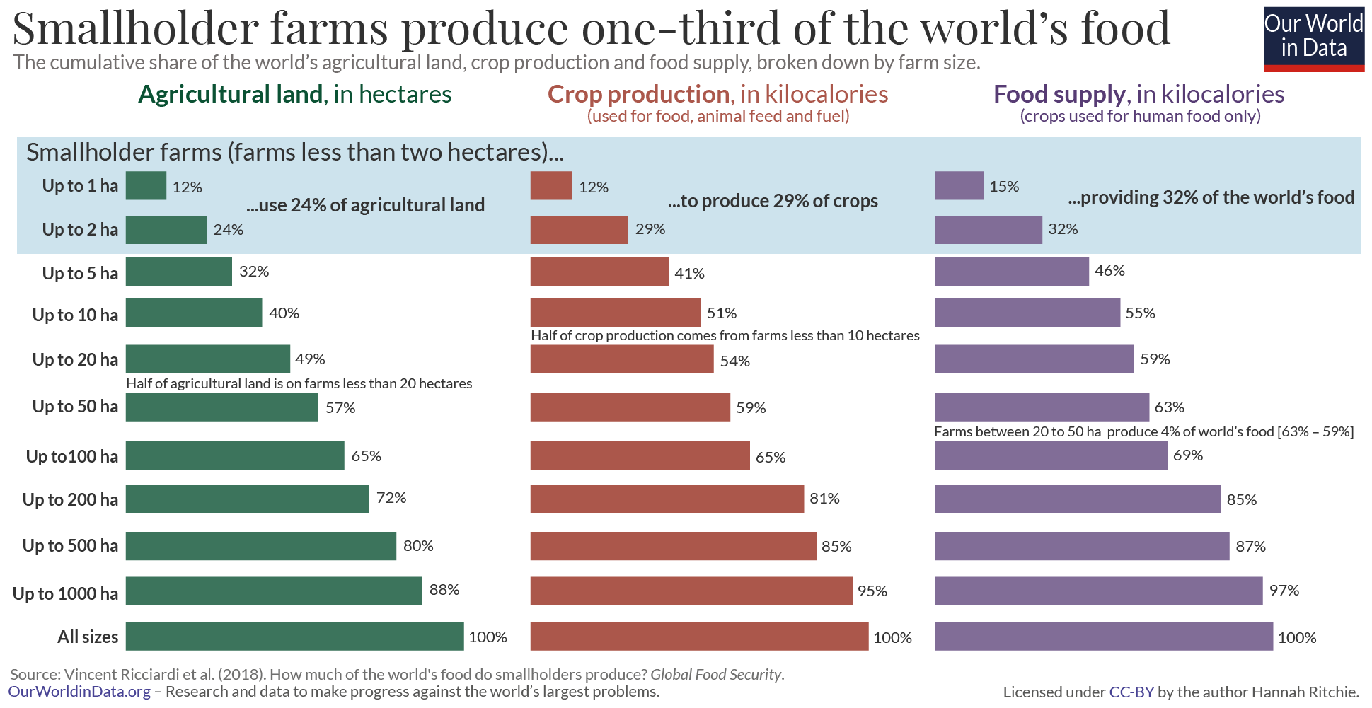https://ourworldindata.org/images/published/How-much-of-the-worlds-food-do-smallholders-produce.png