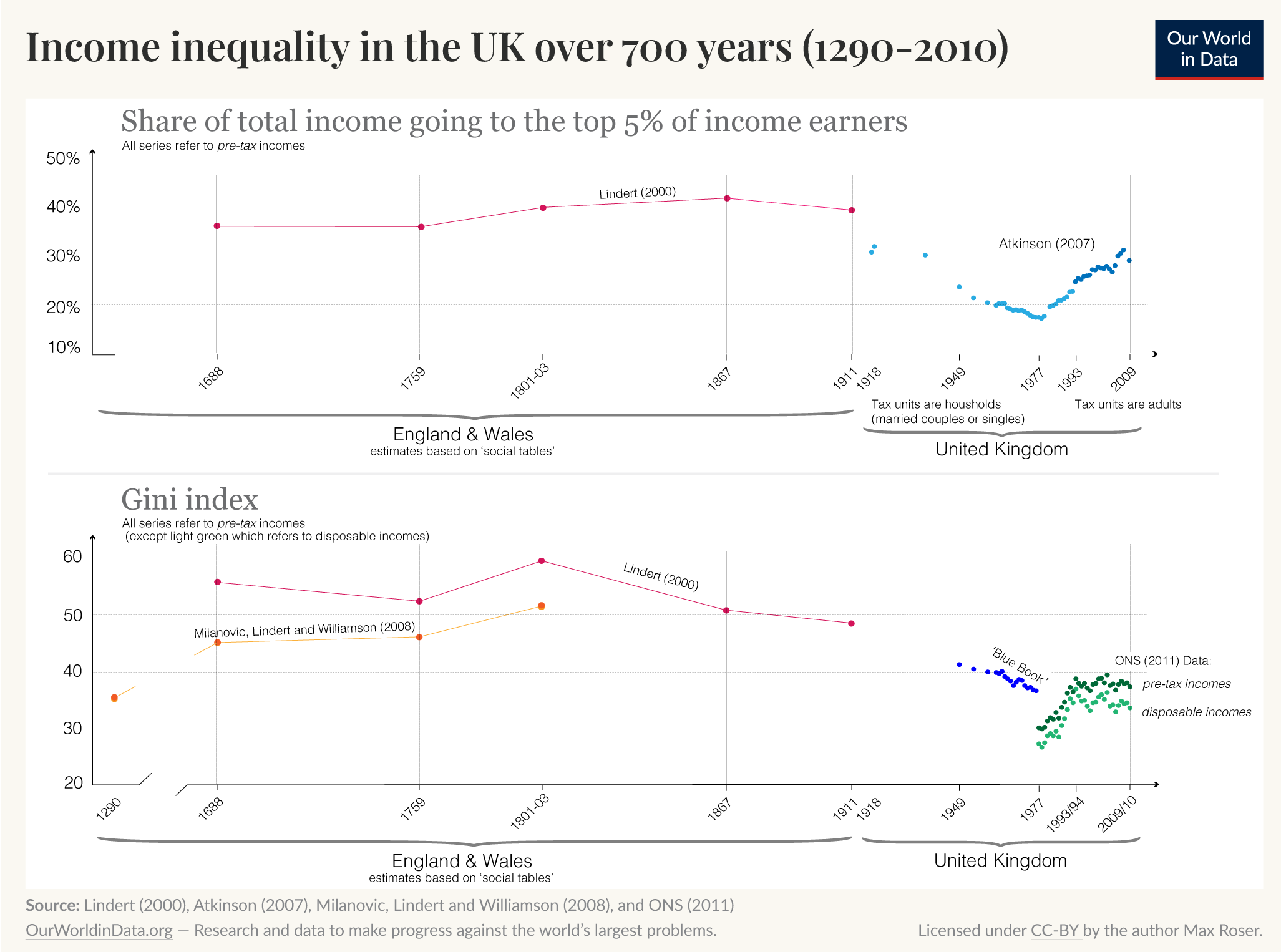 Inequality over the last 700 years
