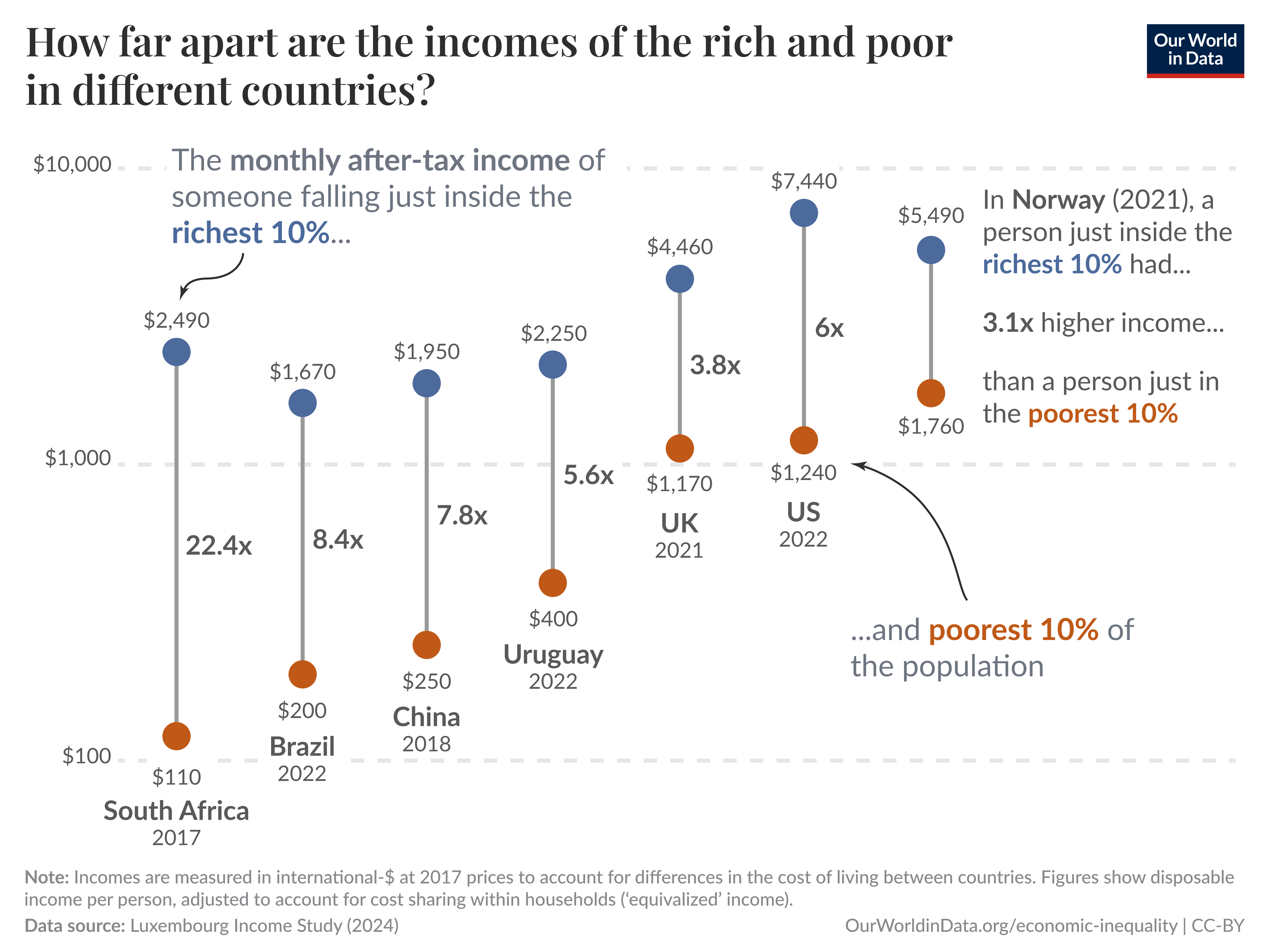 This chart, titled "How far apart are the incomes of the rich and poor in different countries?" compares the monthly after-tax income of individuals in the richest 10% and the poorest 10% across various countries. The income disparities are represented visually with vertical lines and circles for each country, showing the ratio between the two groups. For instance, in South Africa (2017), the richest 10% earn 22 times more than the poorest 10%, while in Norway (2021), the richest 10% earn only 3.1 times more. Other countries included are Brazil (2022), China (2018), Uruguay (2022), the UK (2021), and the US (2022), with the disparity ranging from 3.1x in Norway to 22x in South Africa. All incomes are measured in international dollars at 2017 prices to account for differences in the cost of living. Data source: Luxembourg Income Study (2024).