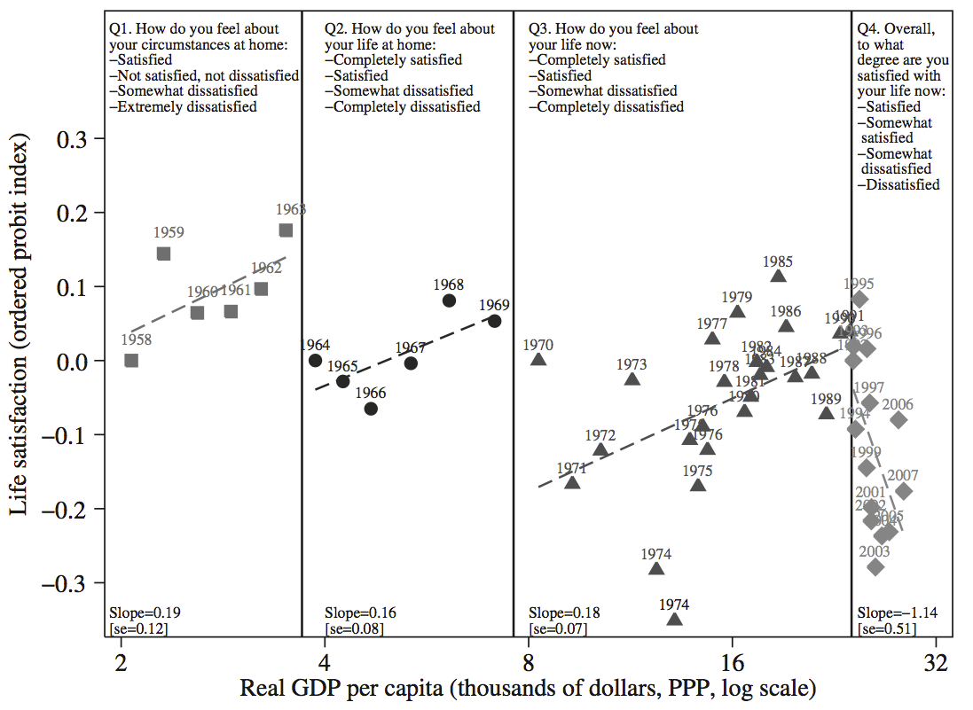 GDP per capita vs. Life satisfaction across survey questions