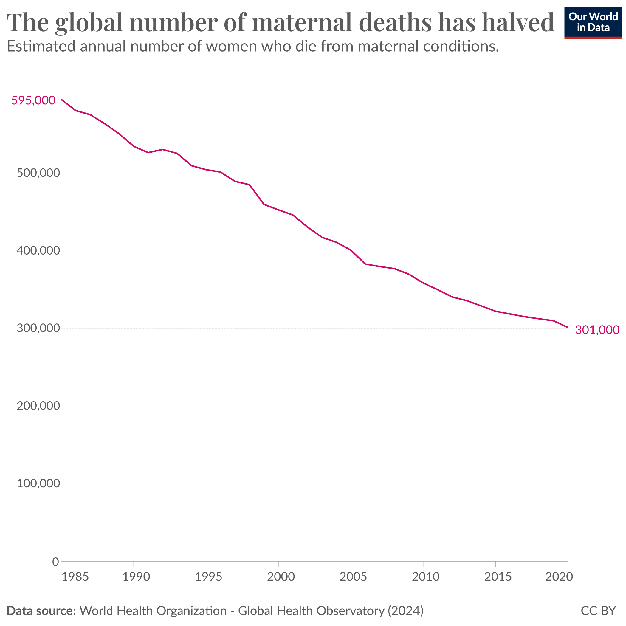 Maternal deaths have halved in the last 35 years