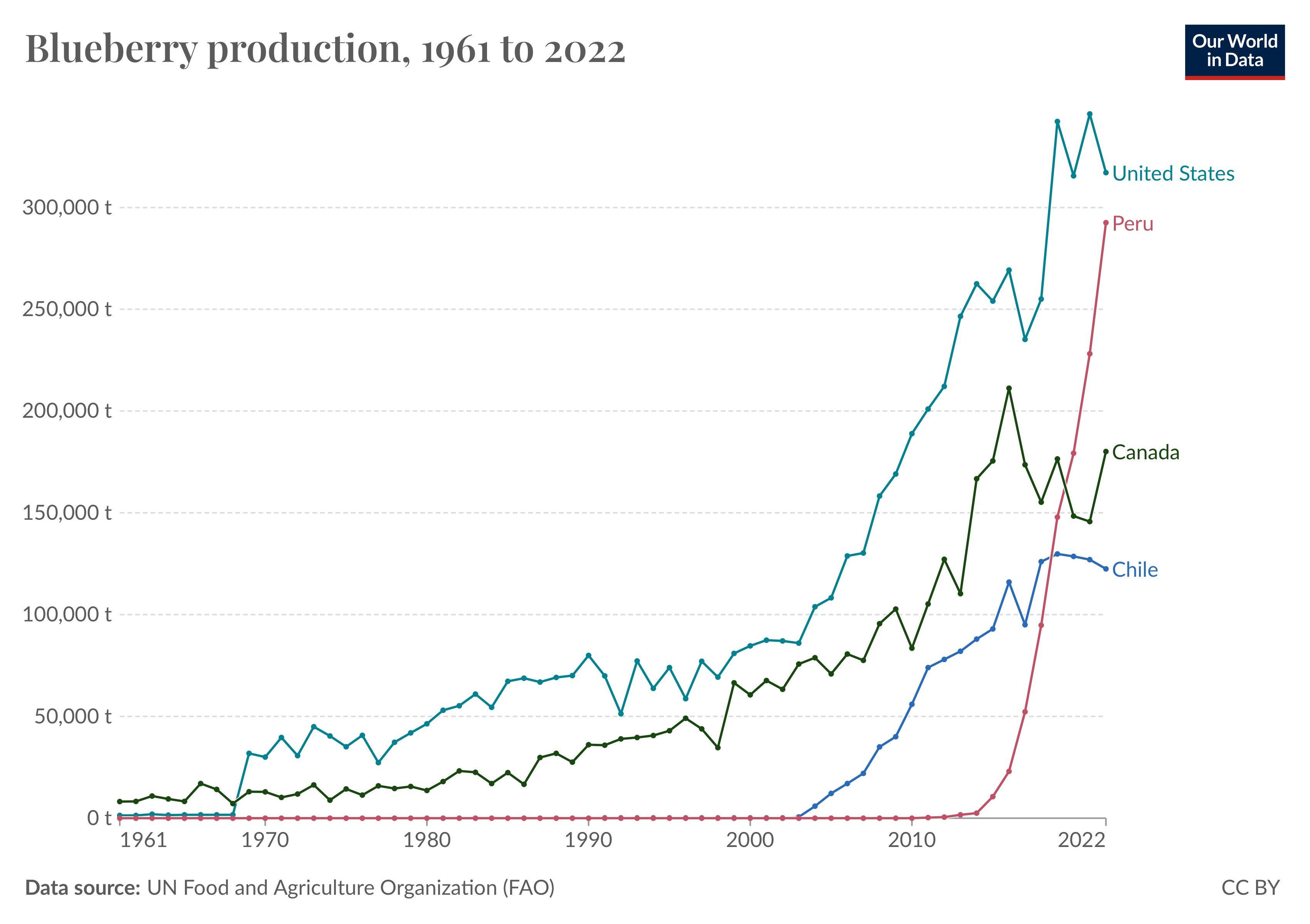 Blueberry production, 1961 to 2022, Peru, Canada, Chile, US. Desktop version.