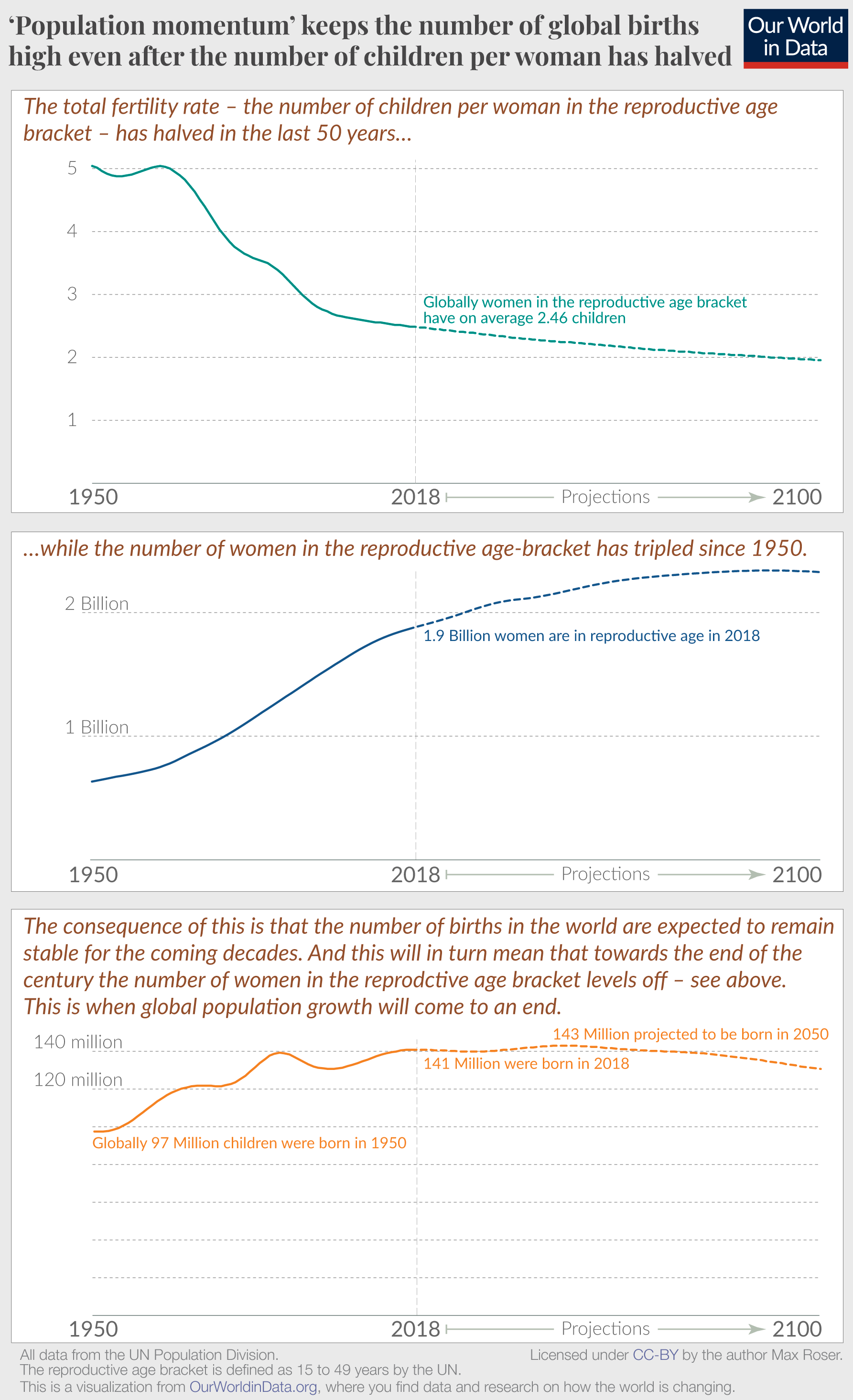 3 line charts that show the fertility rate, number of women in the reproductive age bracket, and number of births.