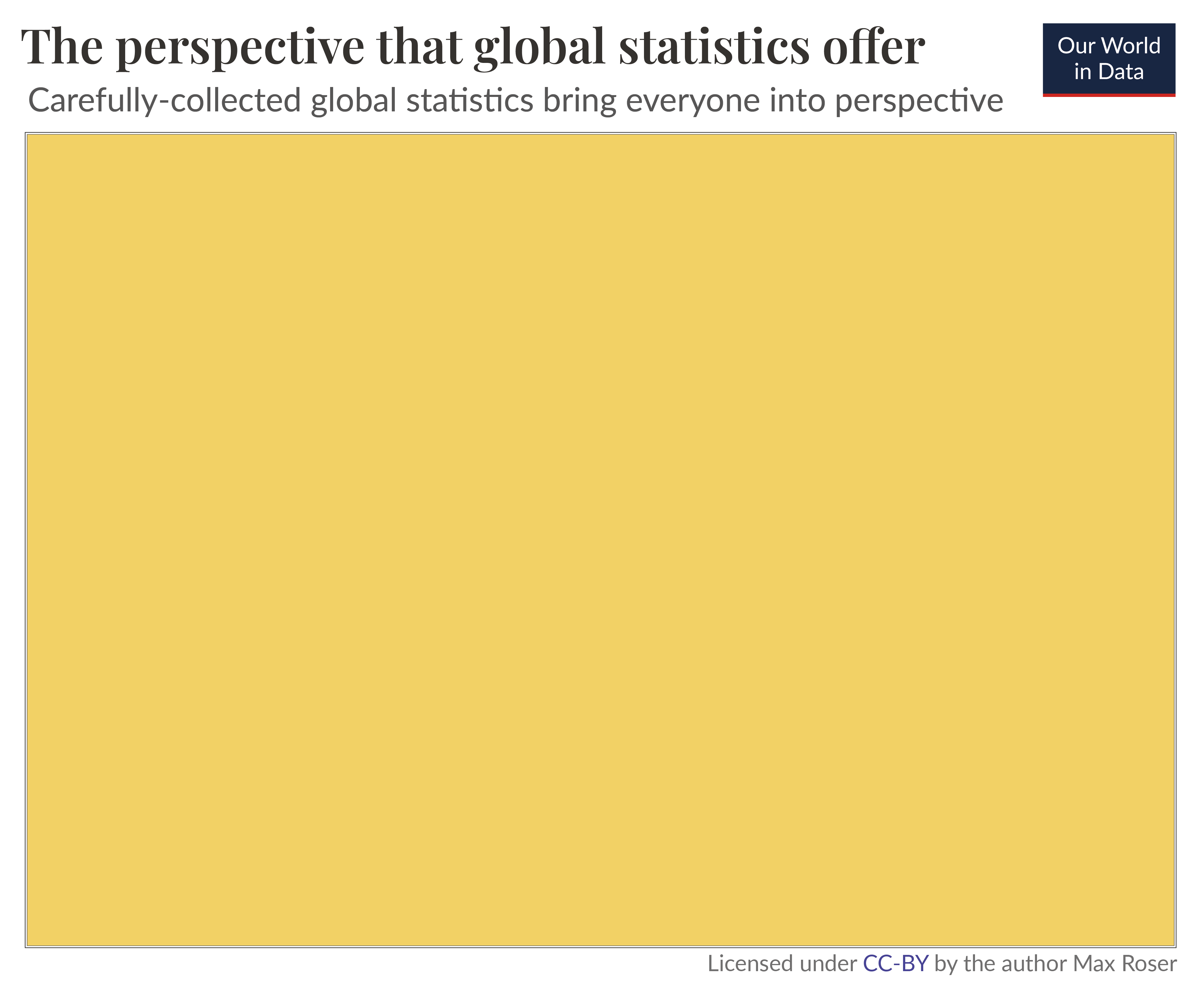 The perspective that global statistics offer – Carefully-collected global statistics bring everyone into perspective