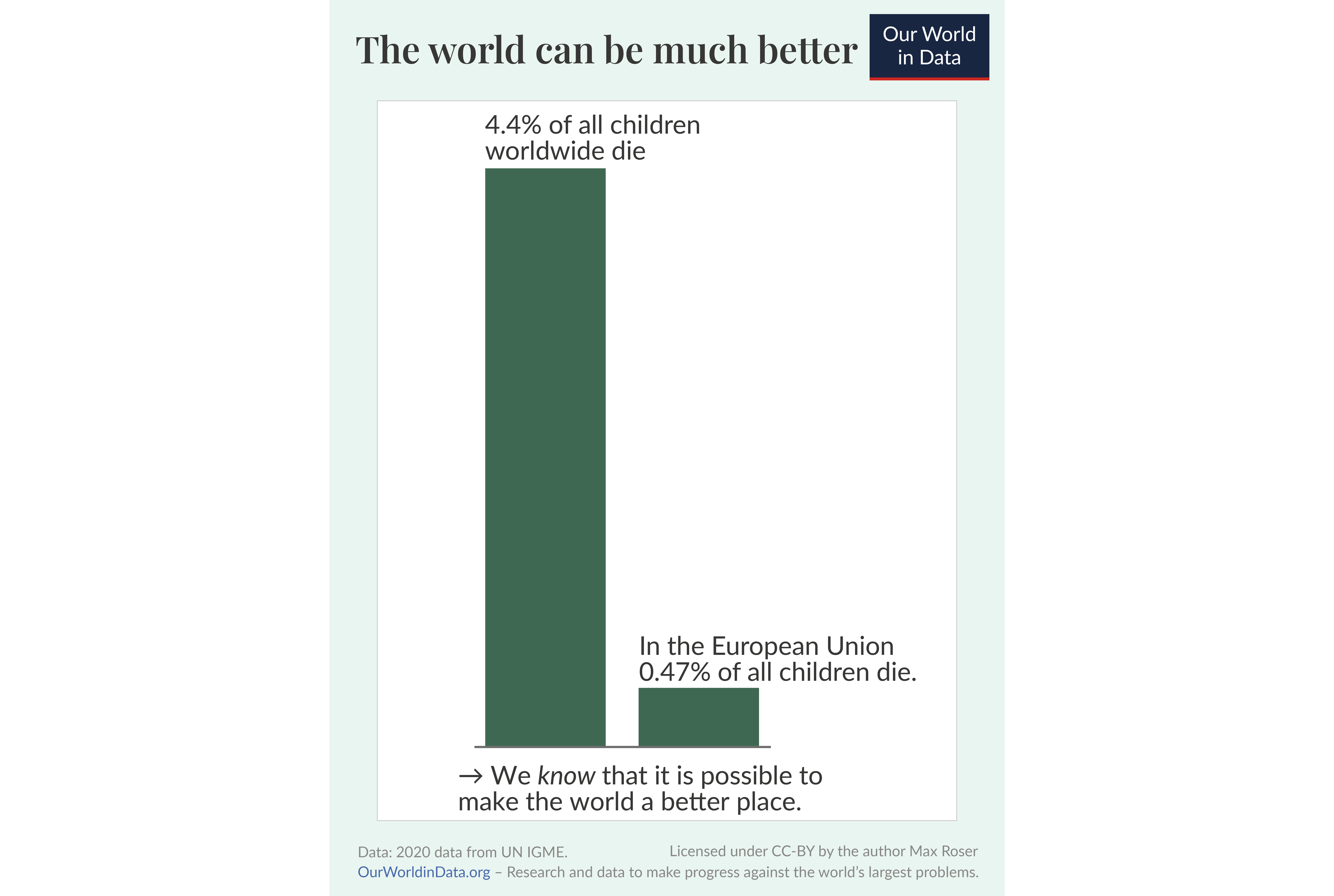 A chart that shows that the global child mortality rate is 4.4% and that the child mortality rate in the European Union is about 10-times lower, at 0.47%.